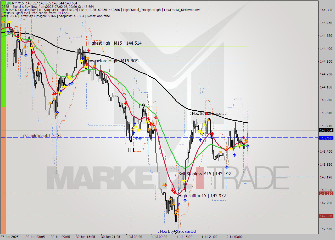 USDJPY M15 Signal