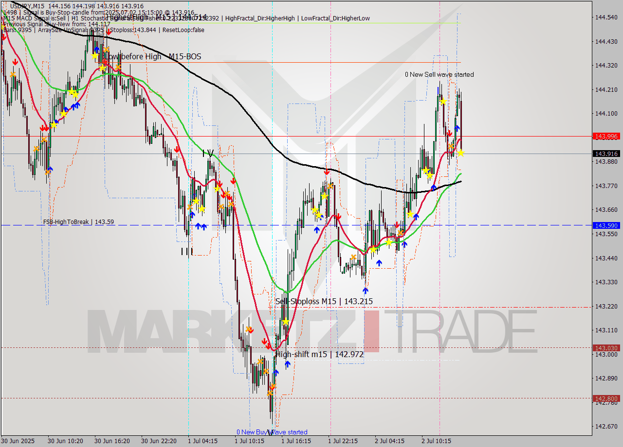 USDJPY M15 Signal