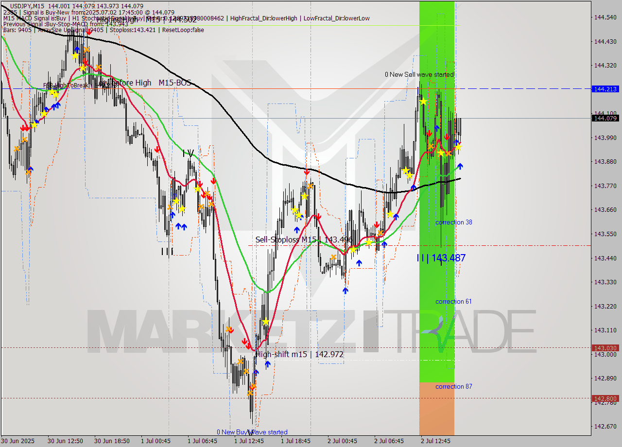 USDJPY M15 Signal