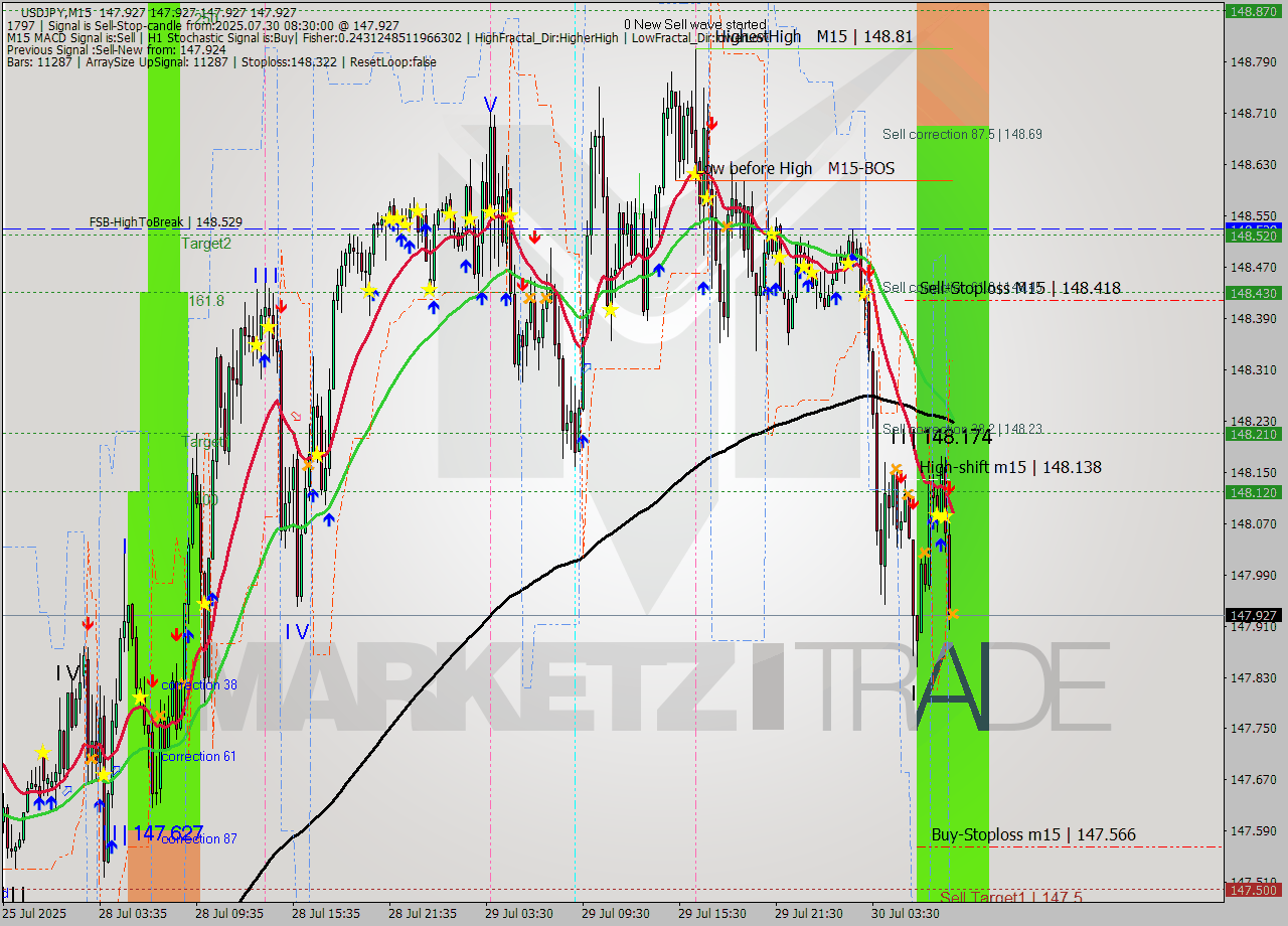 USDJPY M15 Analysis USDJPY M15 Signal