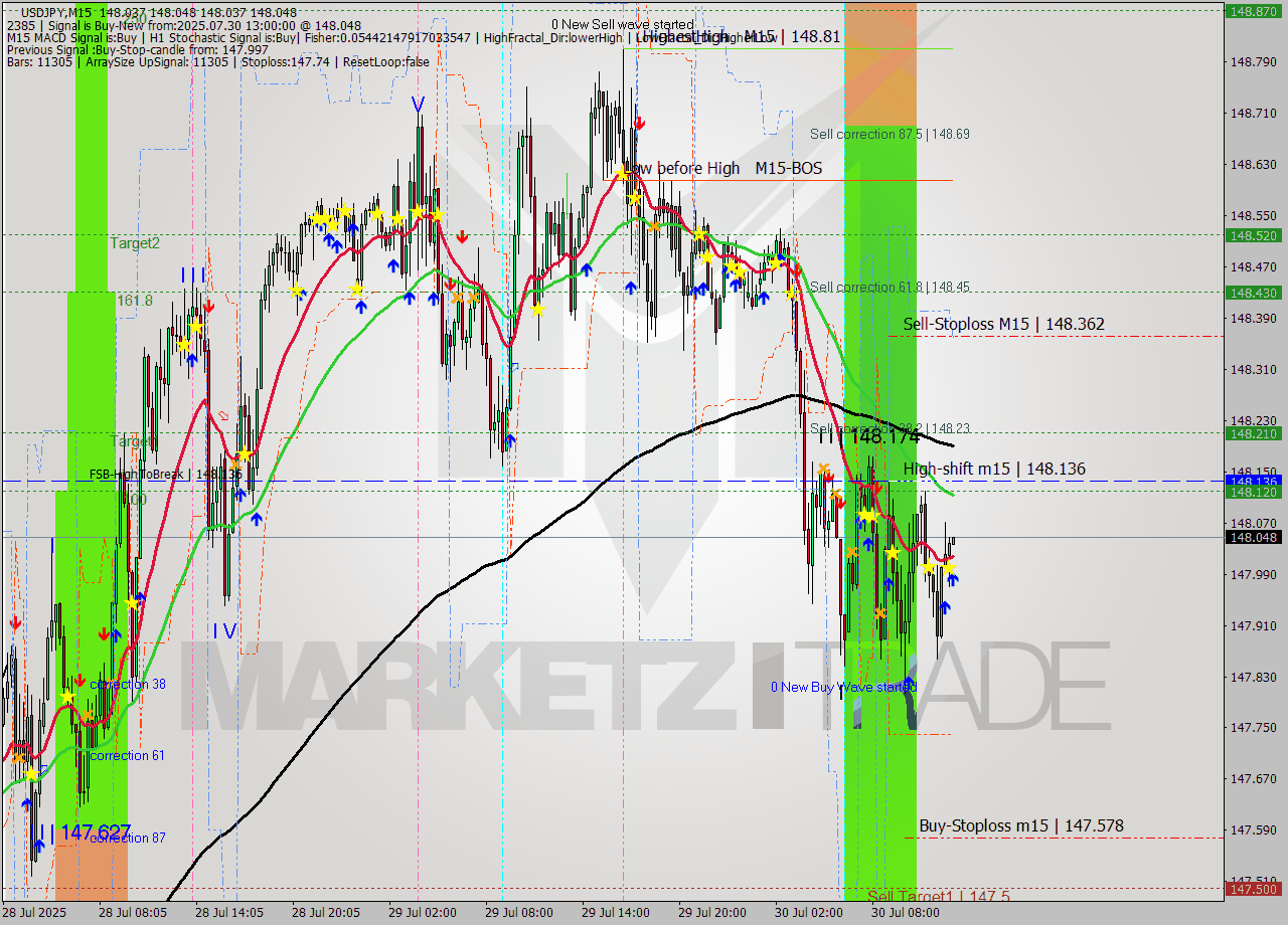 USDJPY M15 Analysis USDJPY M15 Signal