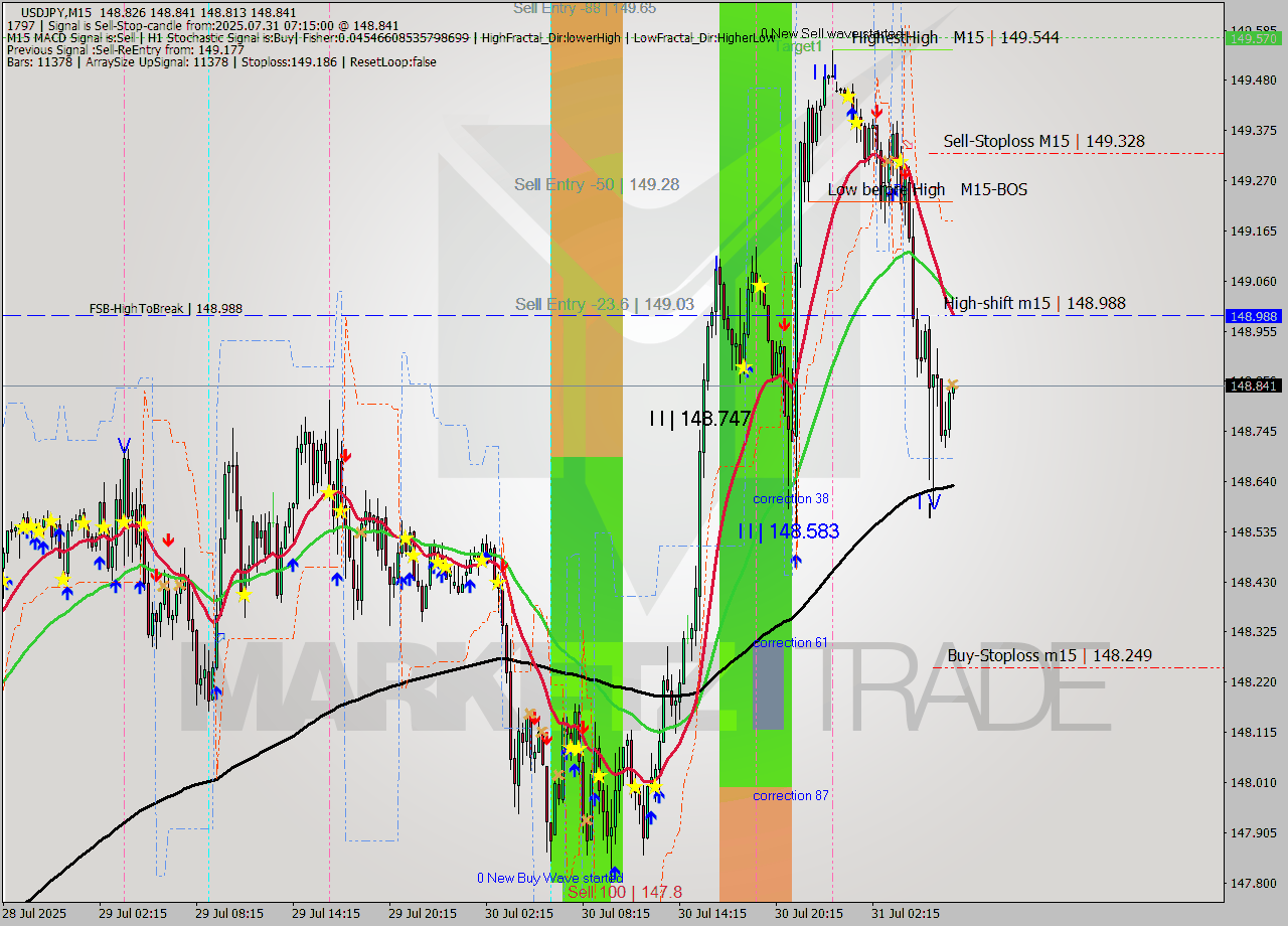 USDJPY M15 Signal