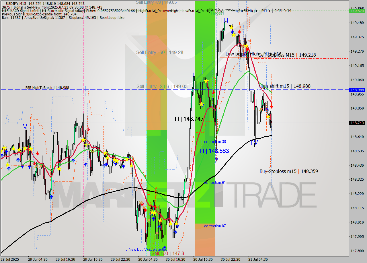 USDJPY M15 Signal