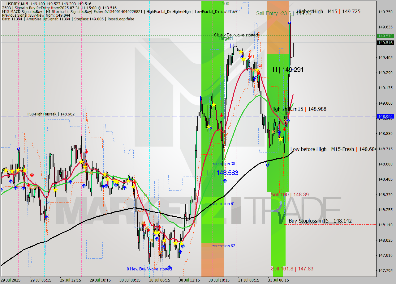 USDJPY M15 Signal