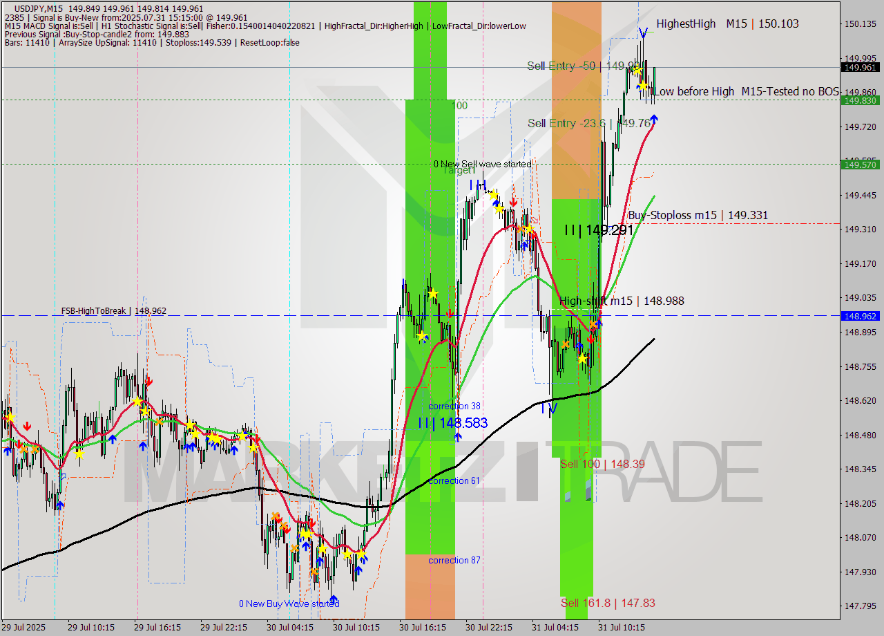 USDJPY M15 Signal
