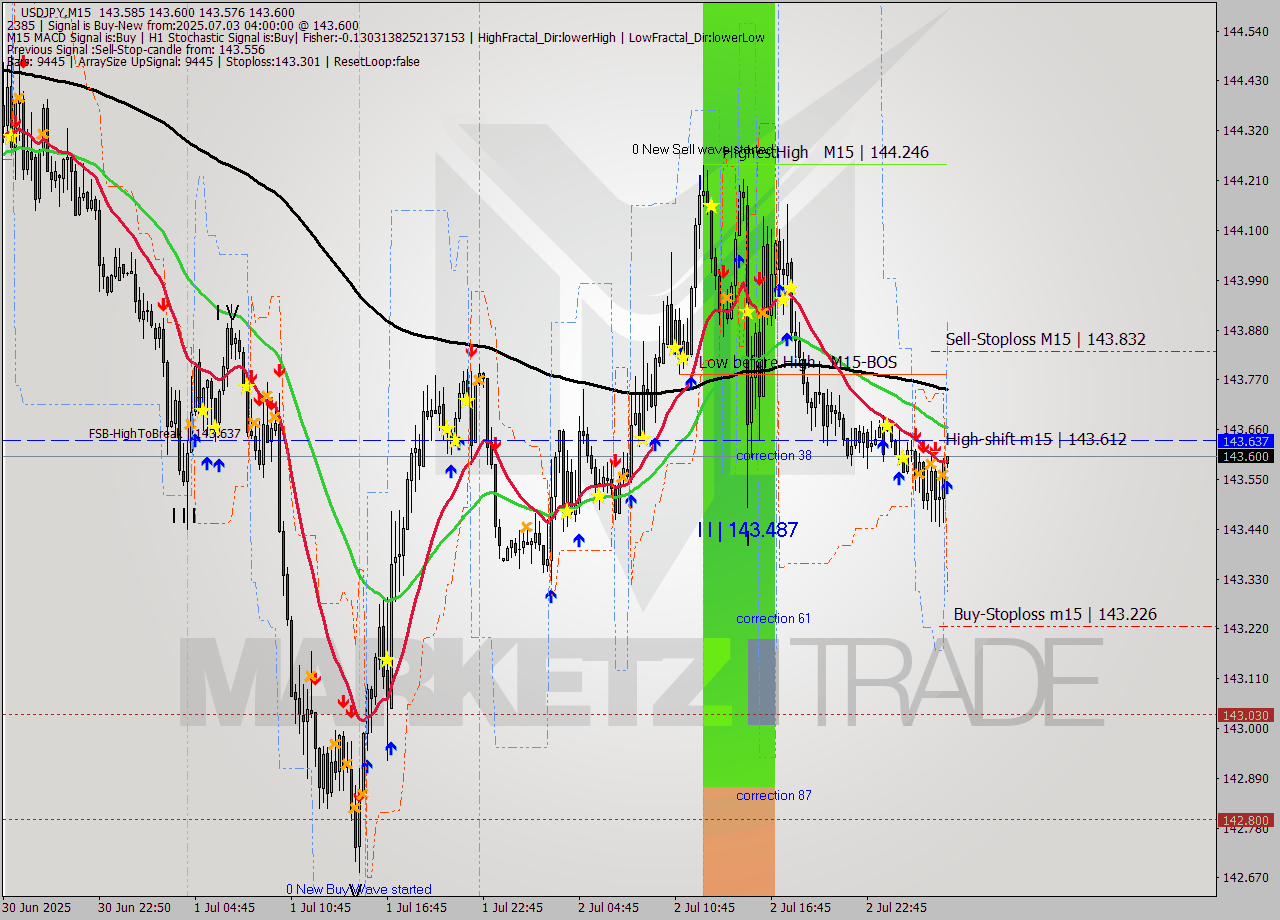 USDJPY M15 Signal