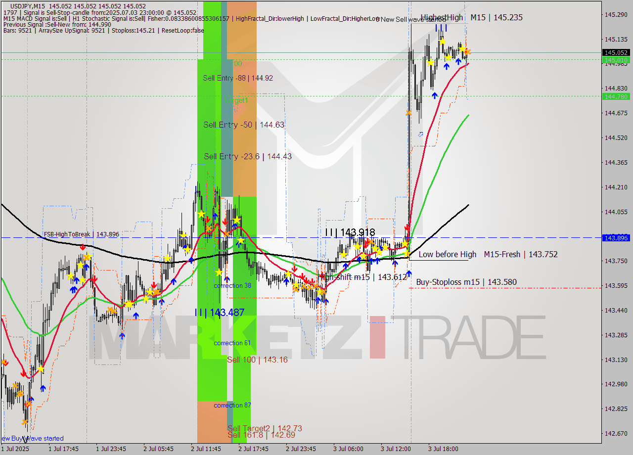 USDJPY M15 Signal