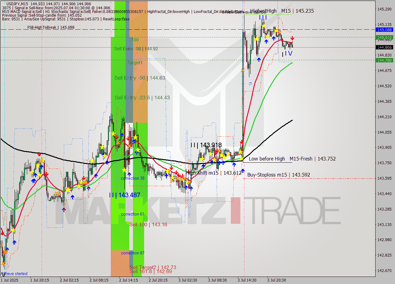 USDJPY M15 Signal