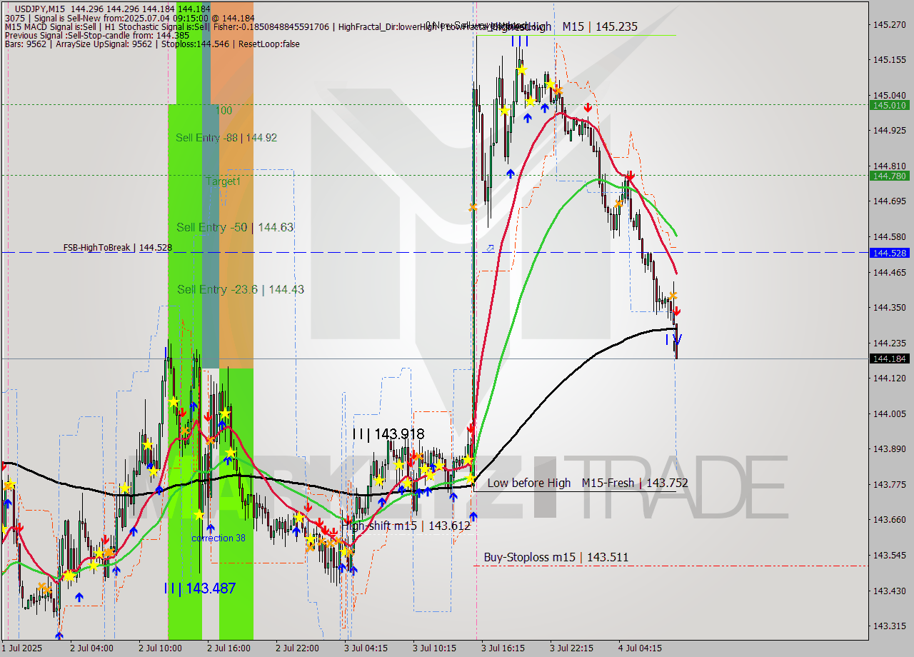USDJPY M15 Signal