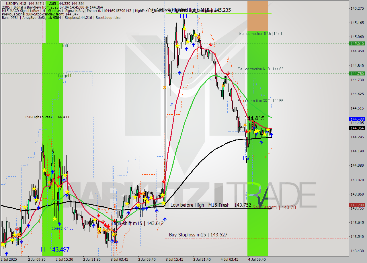 USDJPY M15 Analysis USDJPY M15 Signal