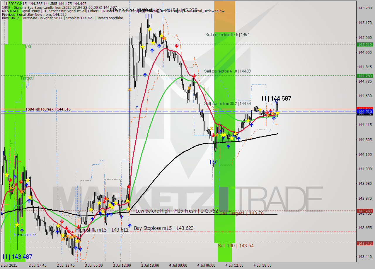 USDJPY M15 Signal