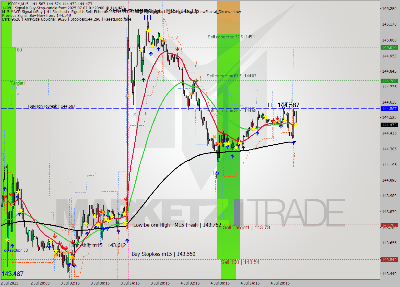 USDJPY M15 Signal