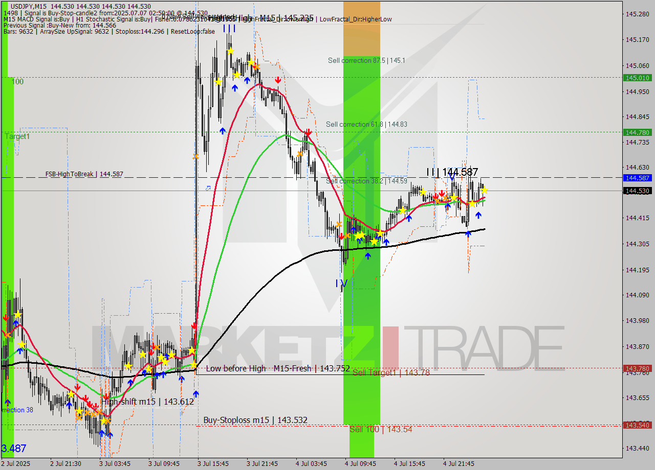 USDJPY M15 Signal