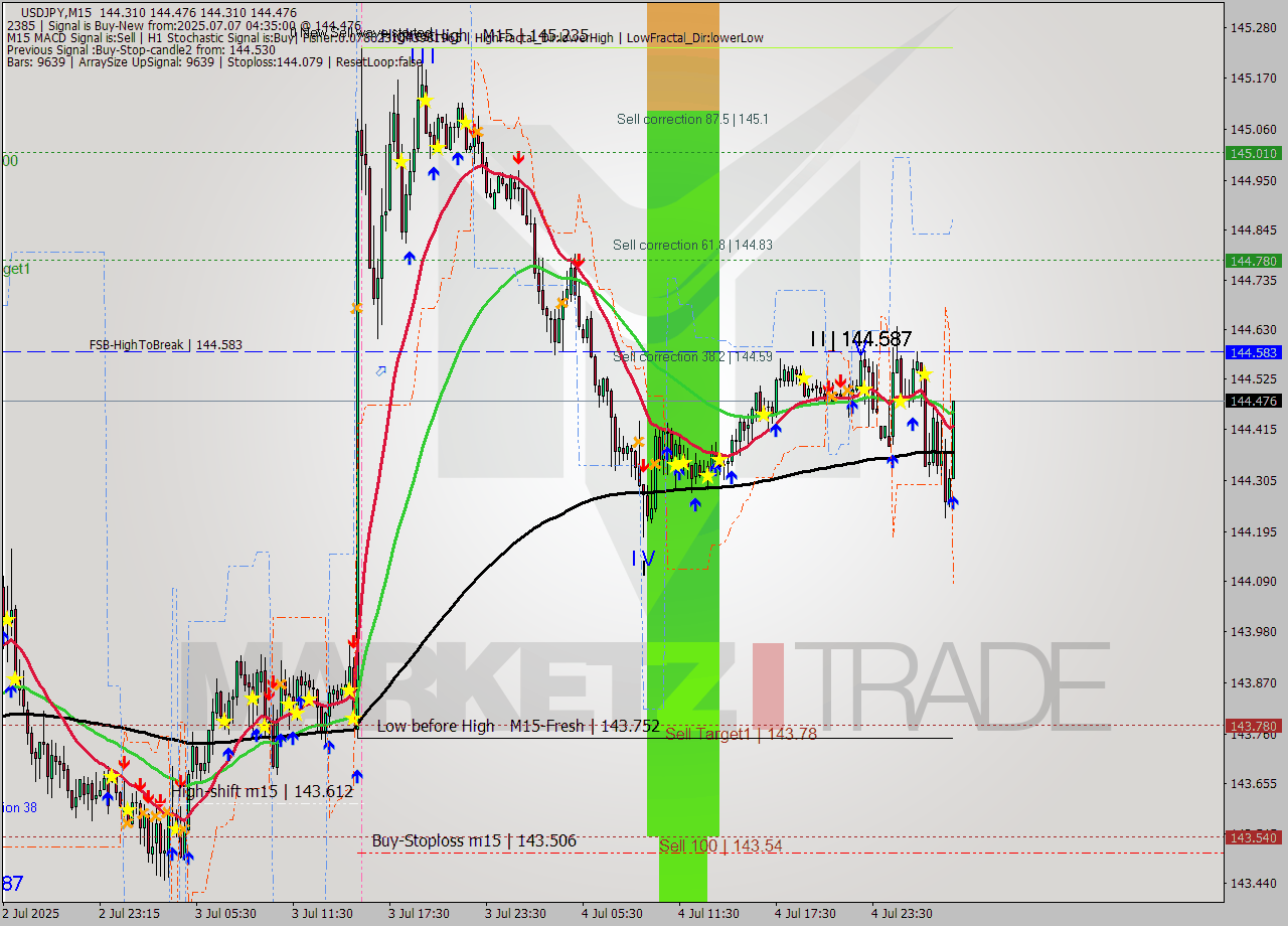 USDJPY M15 Signal