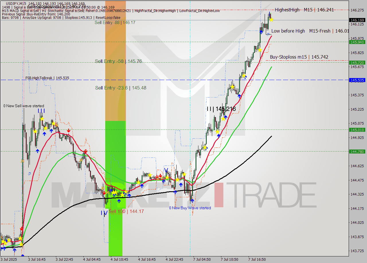 USDJPY M15 Signal