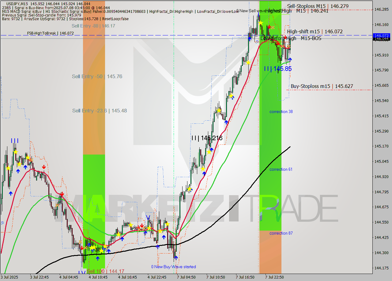USDJPY M15 Signal