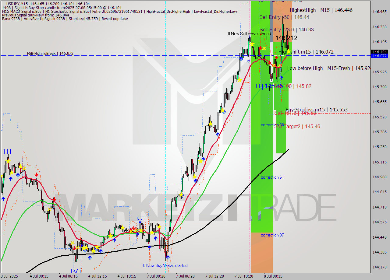 USDJPY M15 Signal
