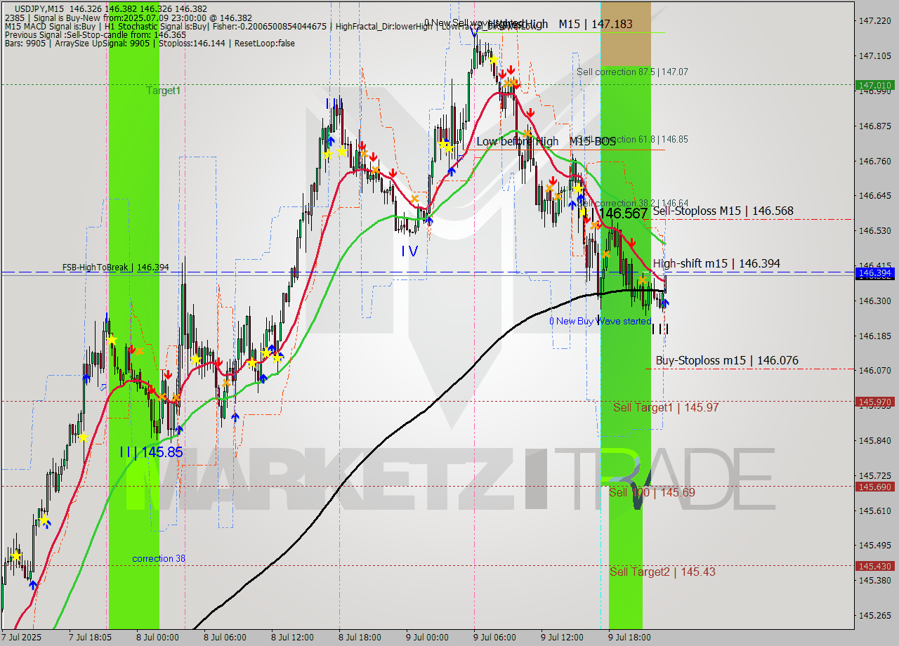 USDJPY M15 Signal