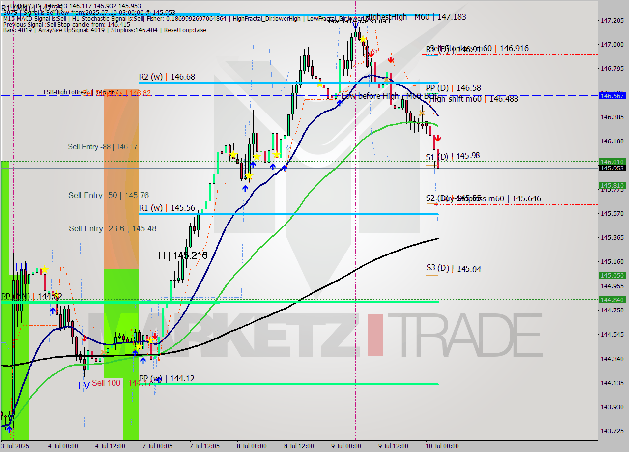 USDJPY MTF analysis at 2025.07.10 03:22