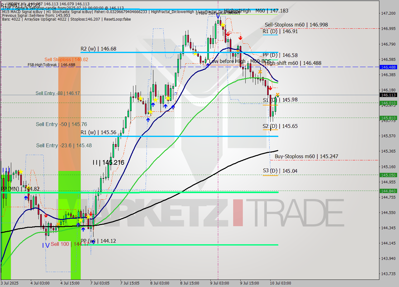 USDJPY MTF analysis at 2025.07.10 06:00