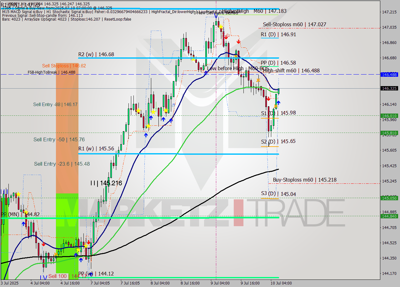 USDJPY MTF analysis at 2025.07.10 07:31