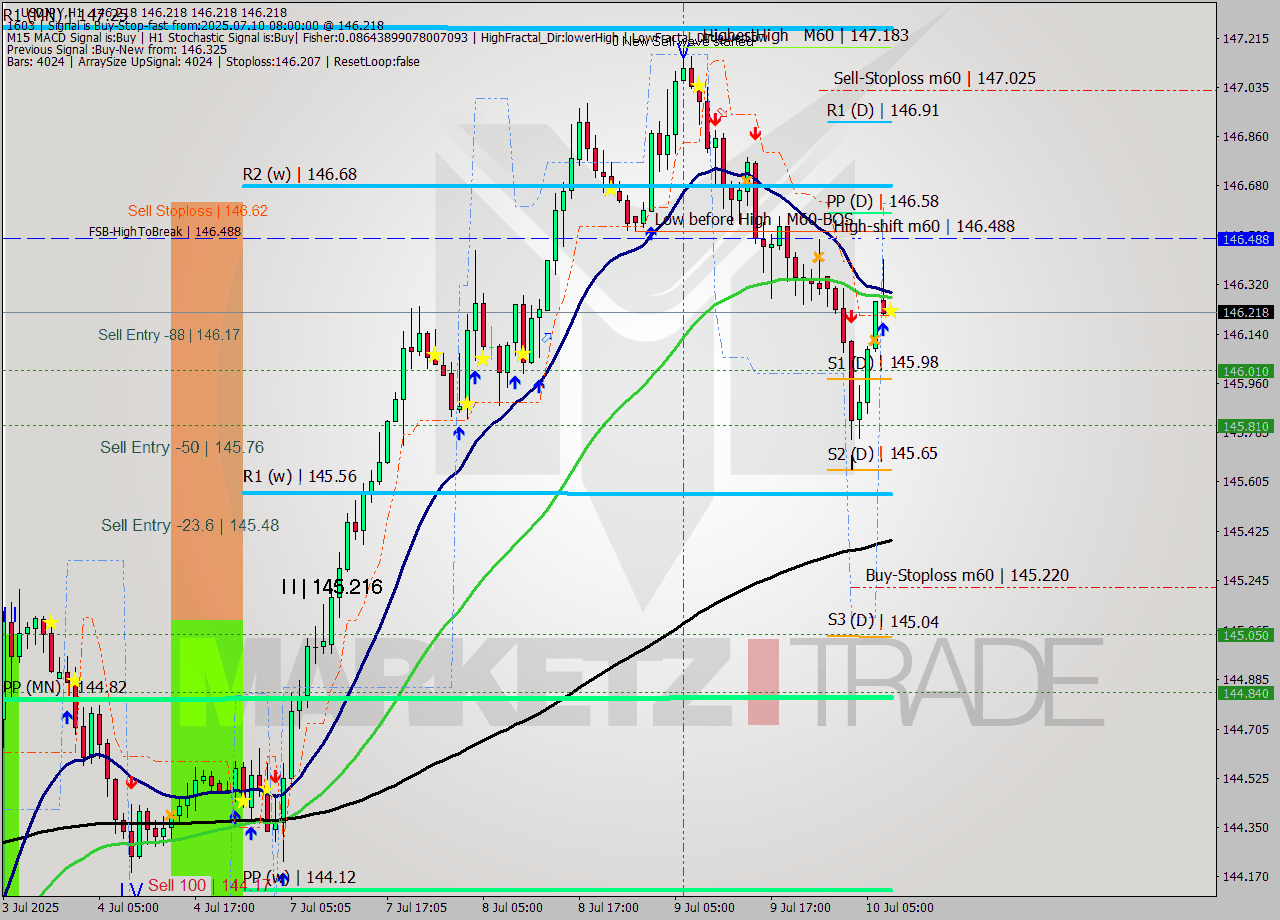 USDJPY MTF analysis at 2025.07.10 08:00