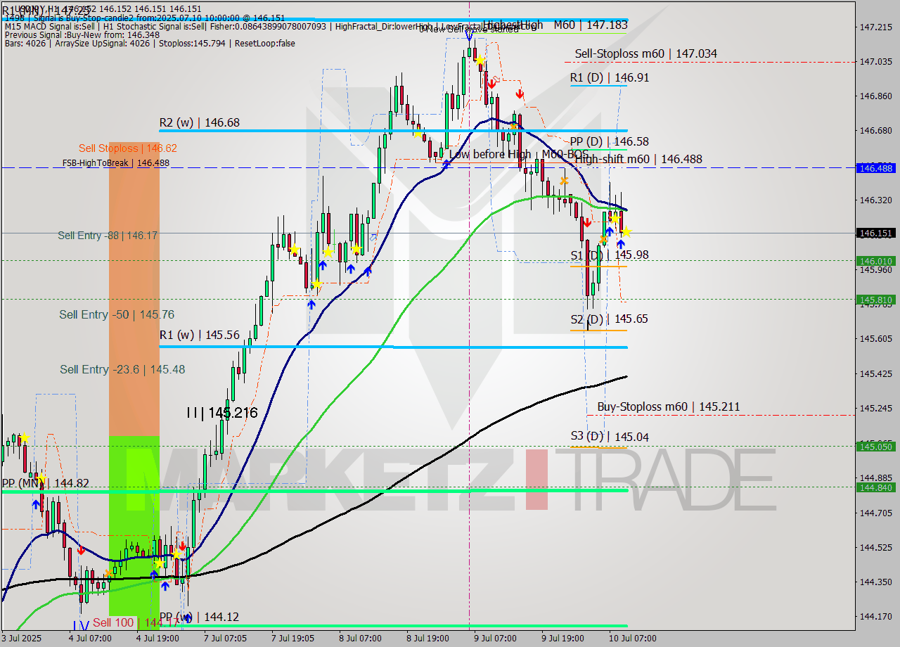 USDJPY MTF analysis at 2025.07.10 10:00