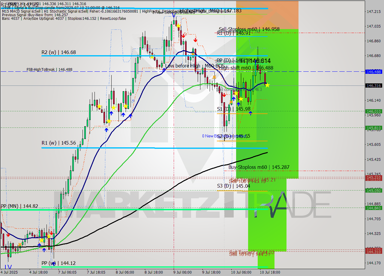 USDJPY MTF analysis at 2025.07.10 21:01