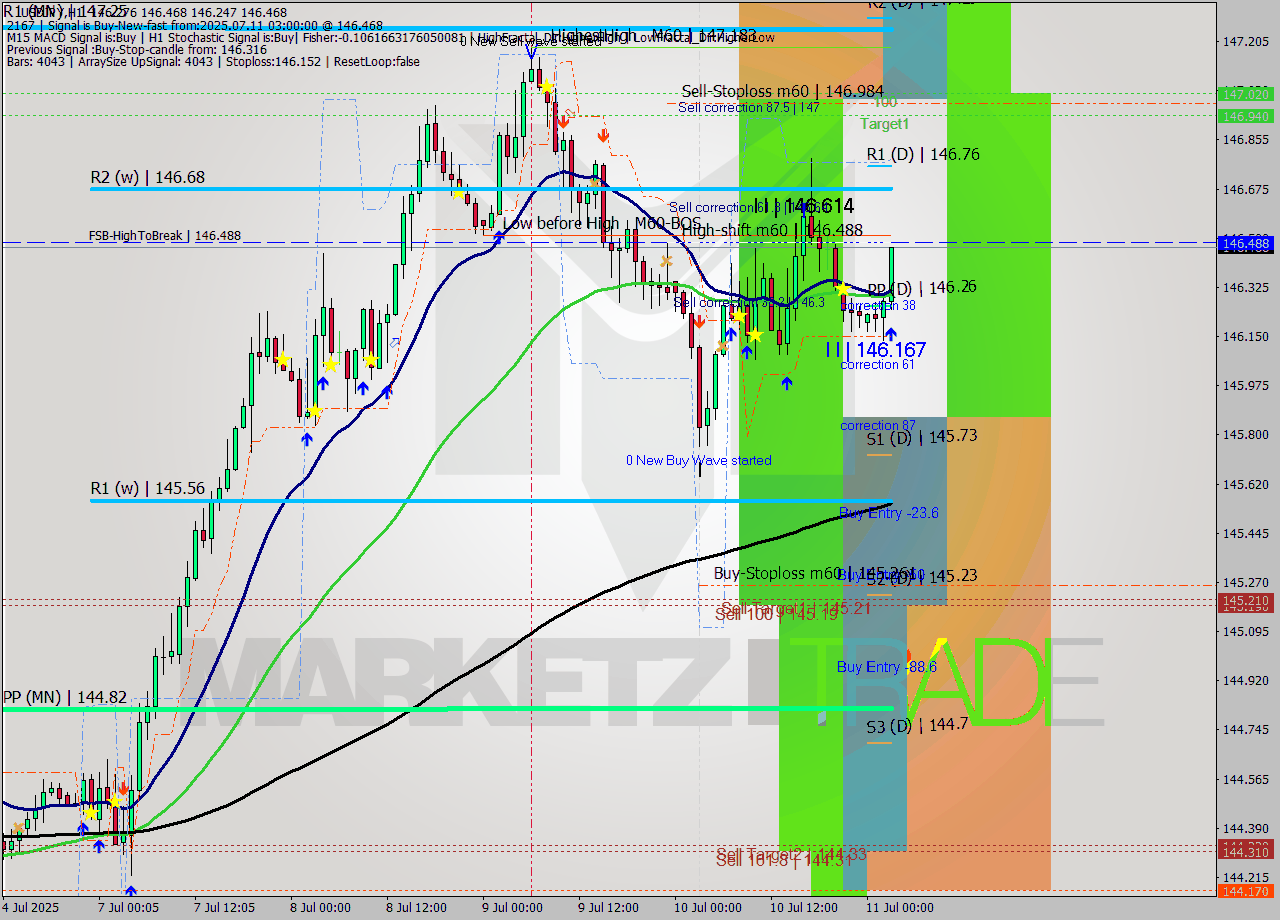 USDJPY MTF analysis at 2025.07.11 03:37