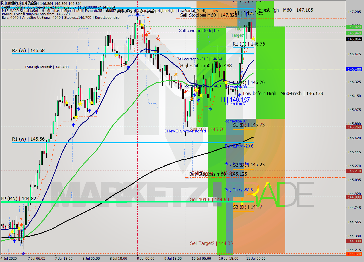 USDJPY MTF analysis at 2025.07.11 09:00