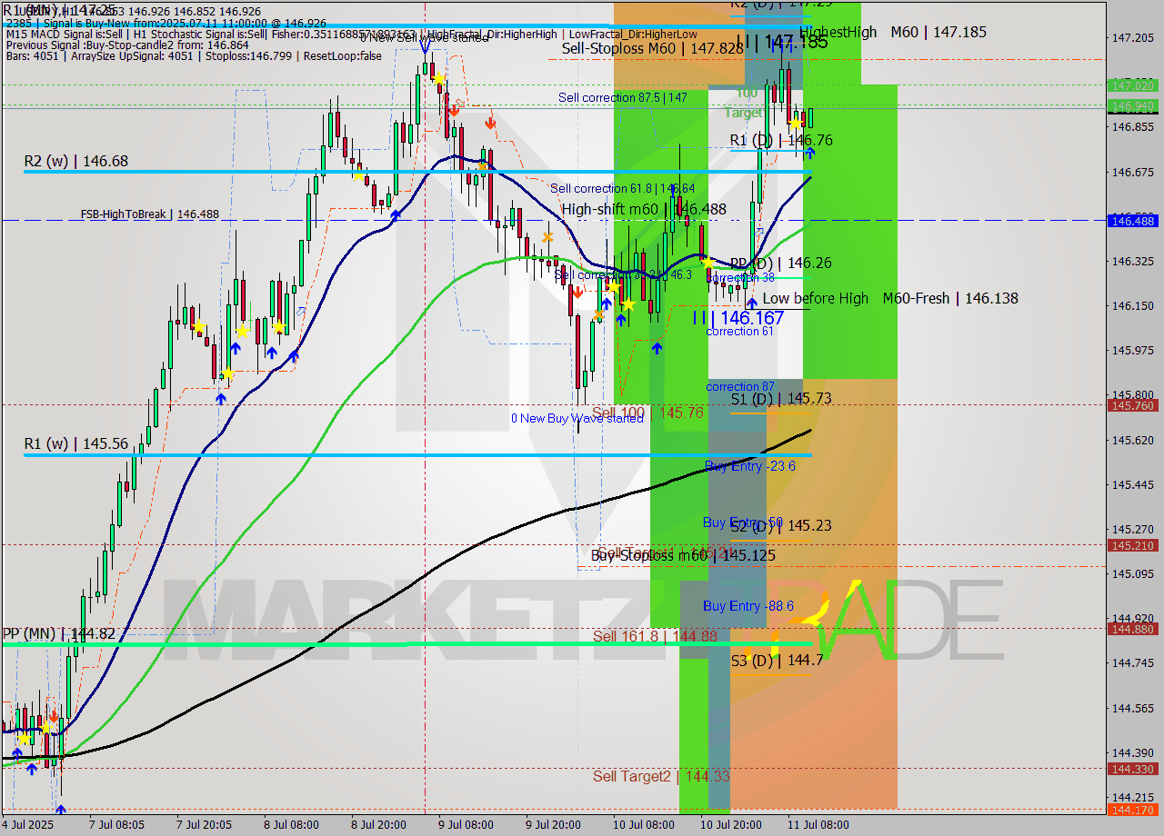 USDJPY MTF analysis at 2025.07.11 11:02