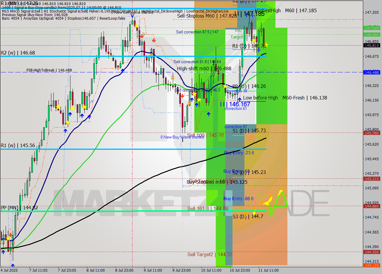 USDJPY MTF analysis at 2025.07.11 14:00