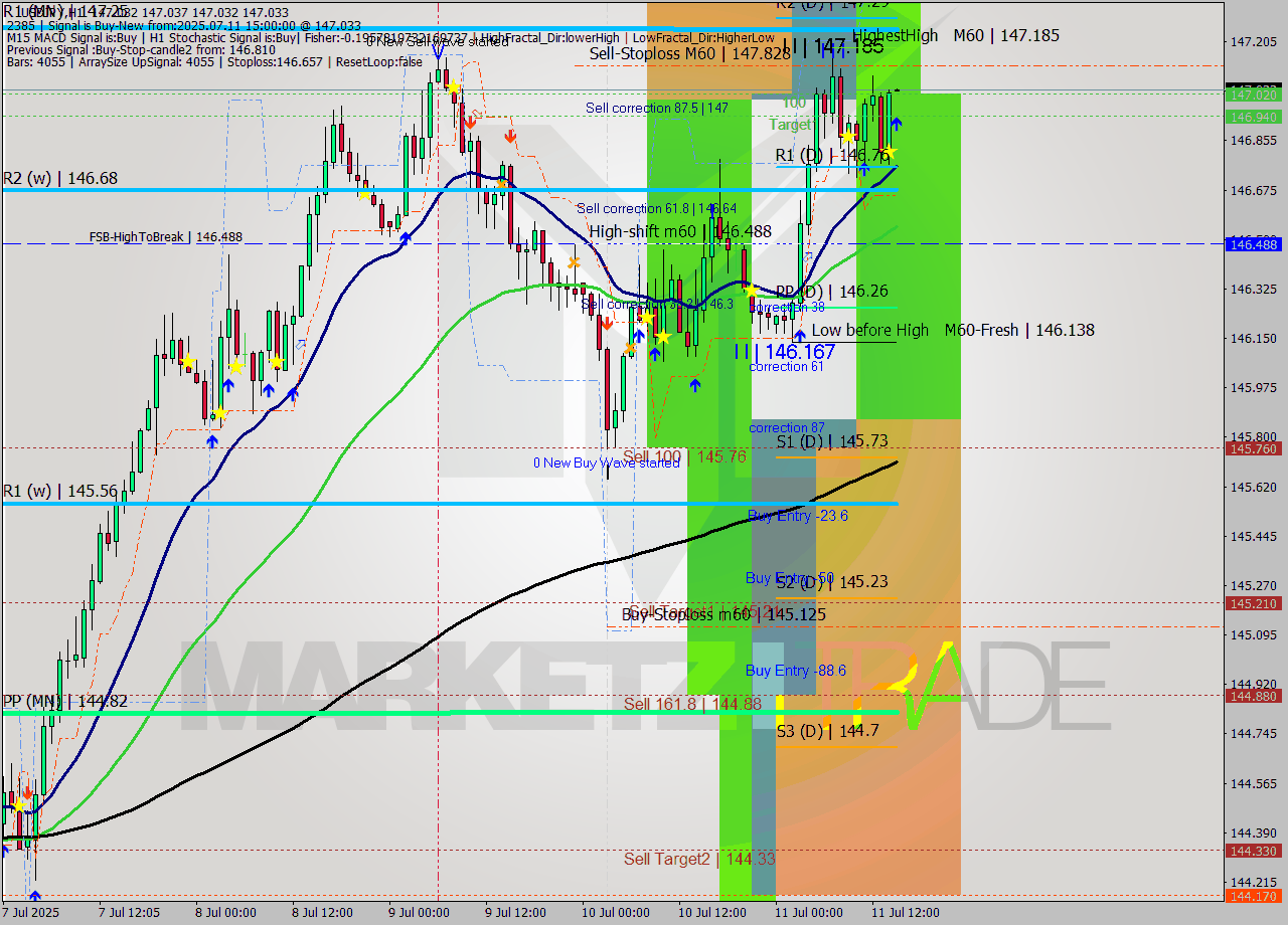 USDJPY MTF analysis at 2025.07.11 15:00