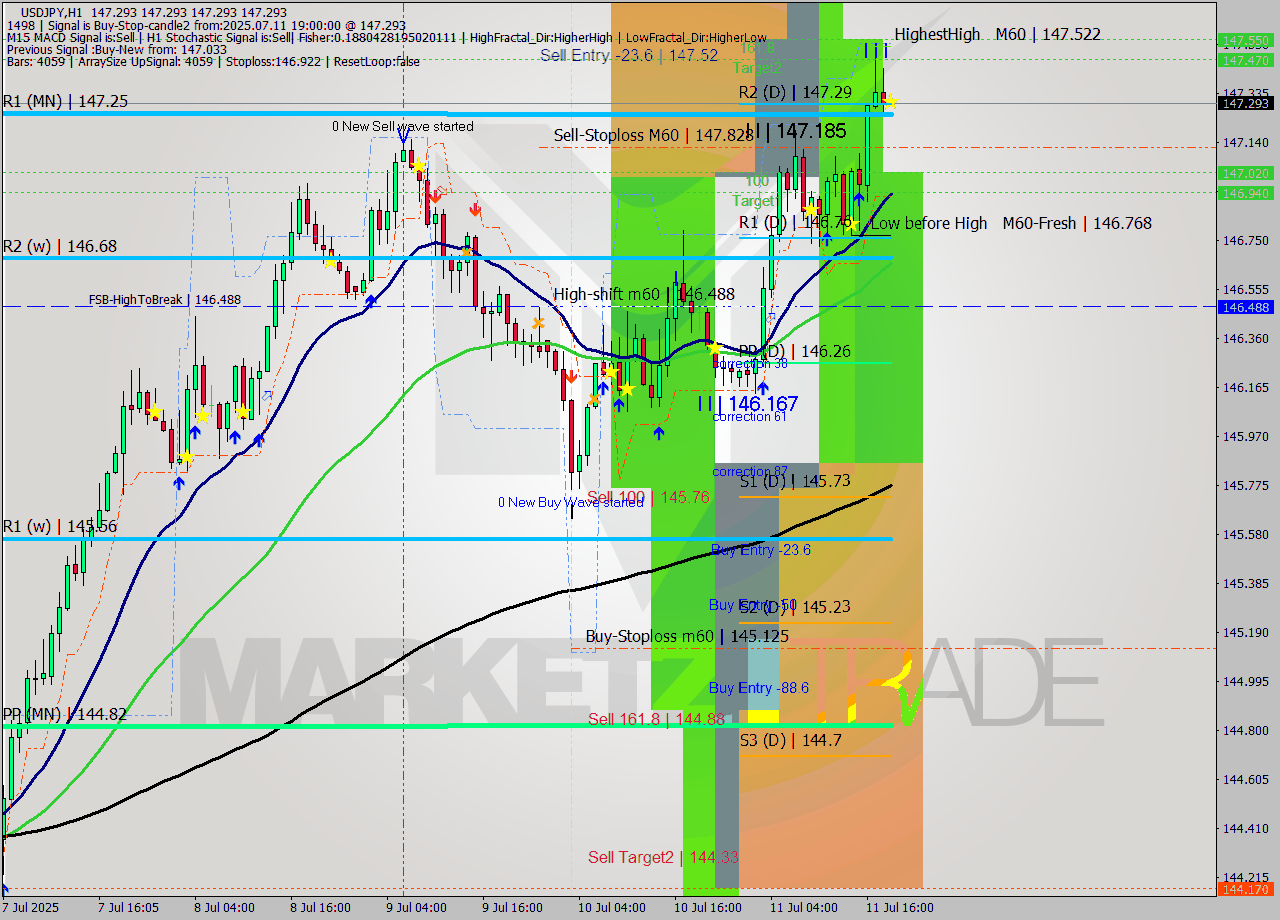 USDJPY MTF analysis at 2025.07.11 19:00
