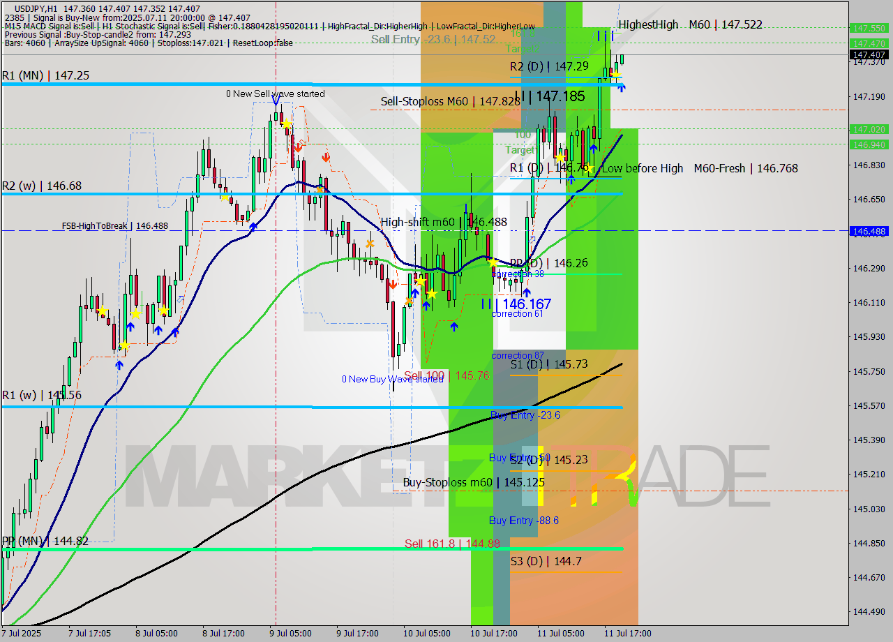 USDJPY MTF analysis at 2025.07.11 20:09