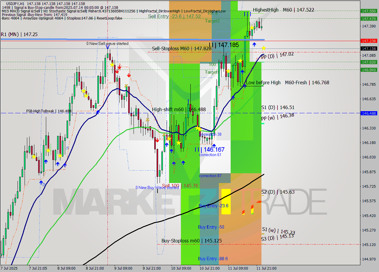 USDJPY MTF analysis at 2025.07.14 00:05
