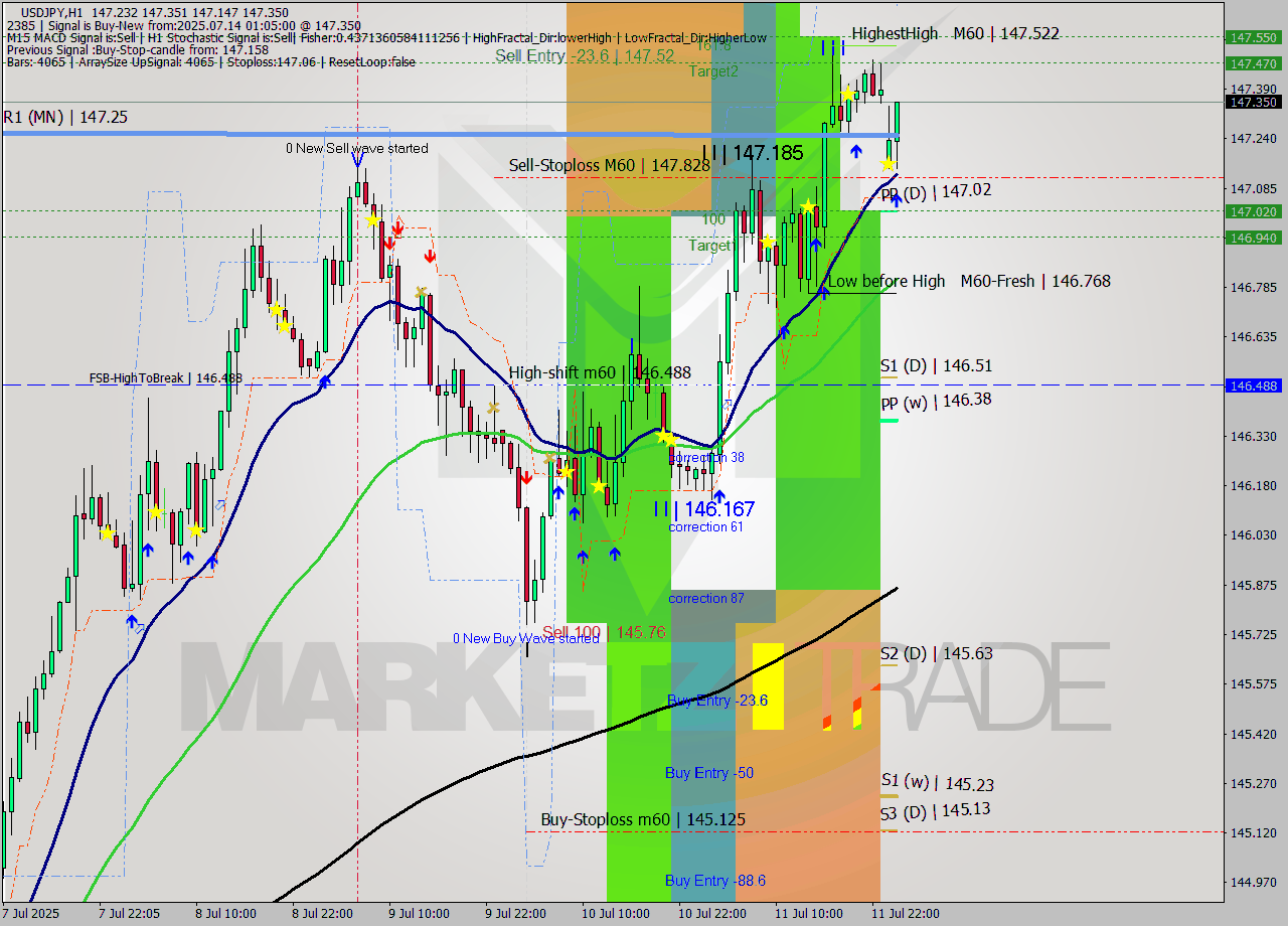 USDJPY MTF analysis at 2025.07.14 01:32