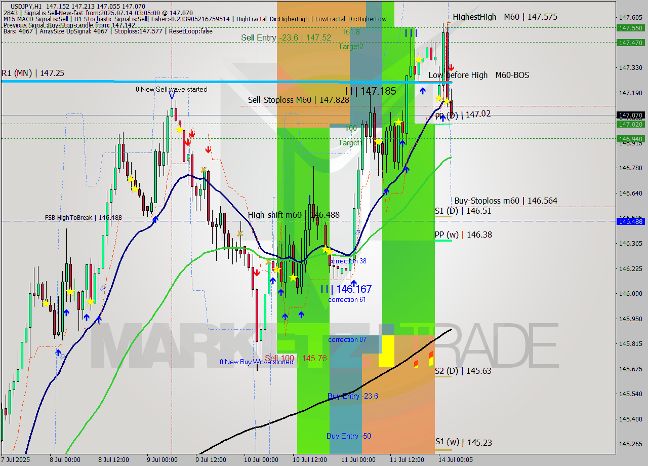 USDJPY MTF analysis at 2025.07.14 03:35