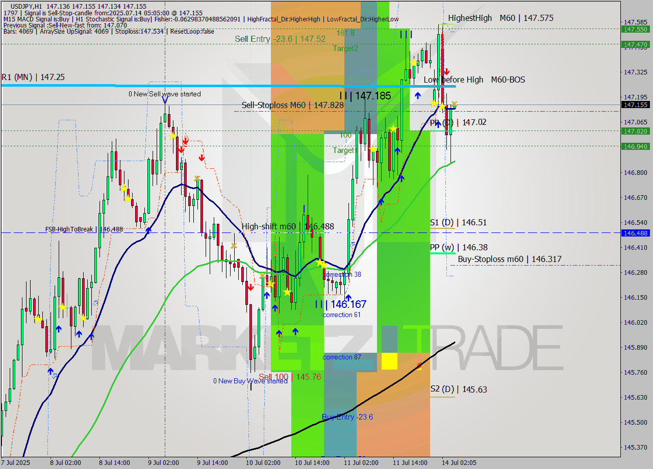 USDJPY MTF analysis at 2025.07.14 05:05