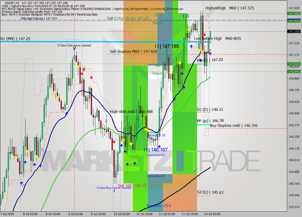 USDJPY MTF analysis at 2025.07.14 06:38