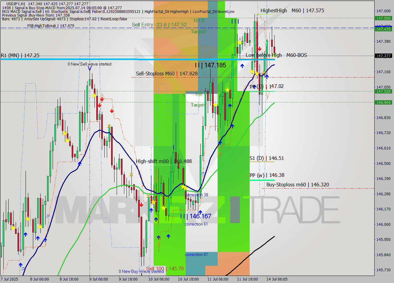 USDJPY MTF analysis at 2025.07.14 09:36