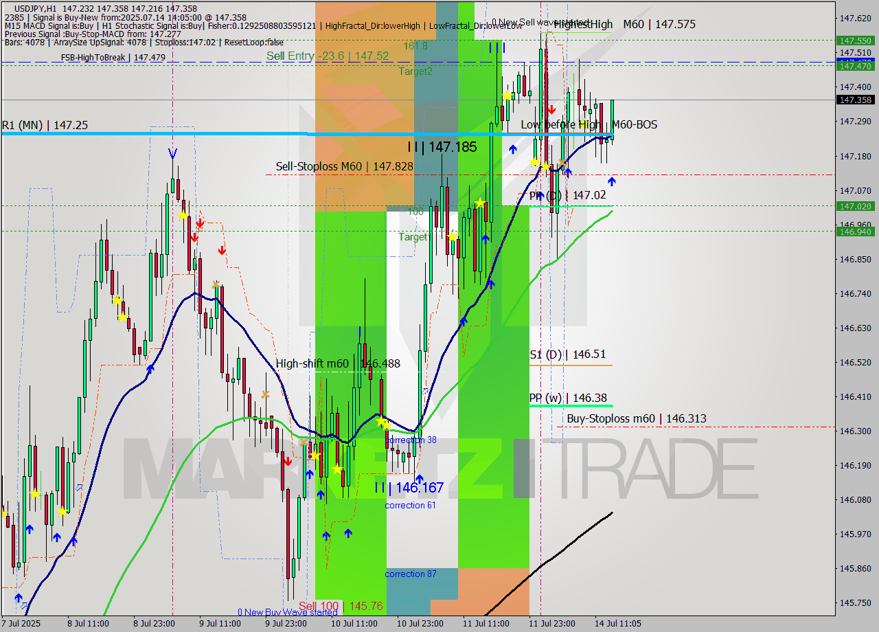 USDJPY MTF analysis at 2025.07.14 14:44