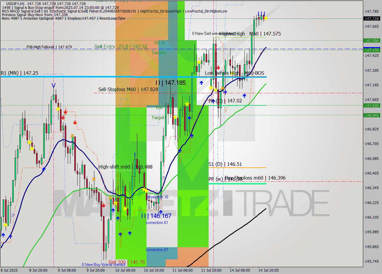 USDJPY MTF analysis at 2025.07.14 23:05