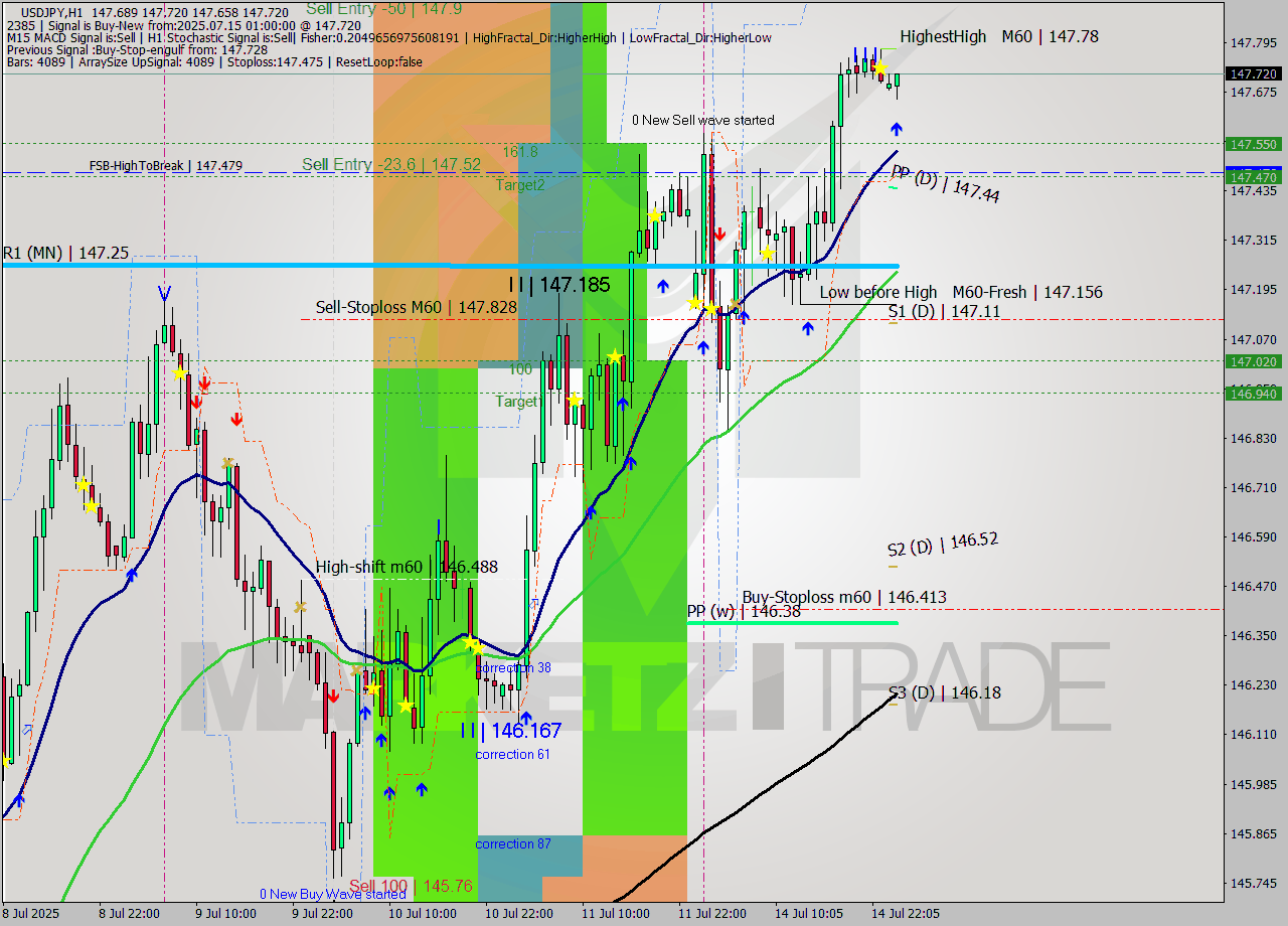USDJPY MTF analysis at 2025.07.15 01:08