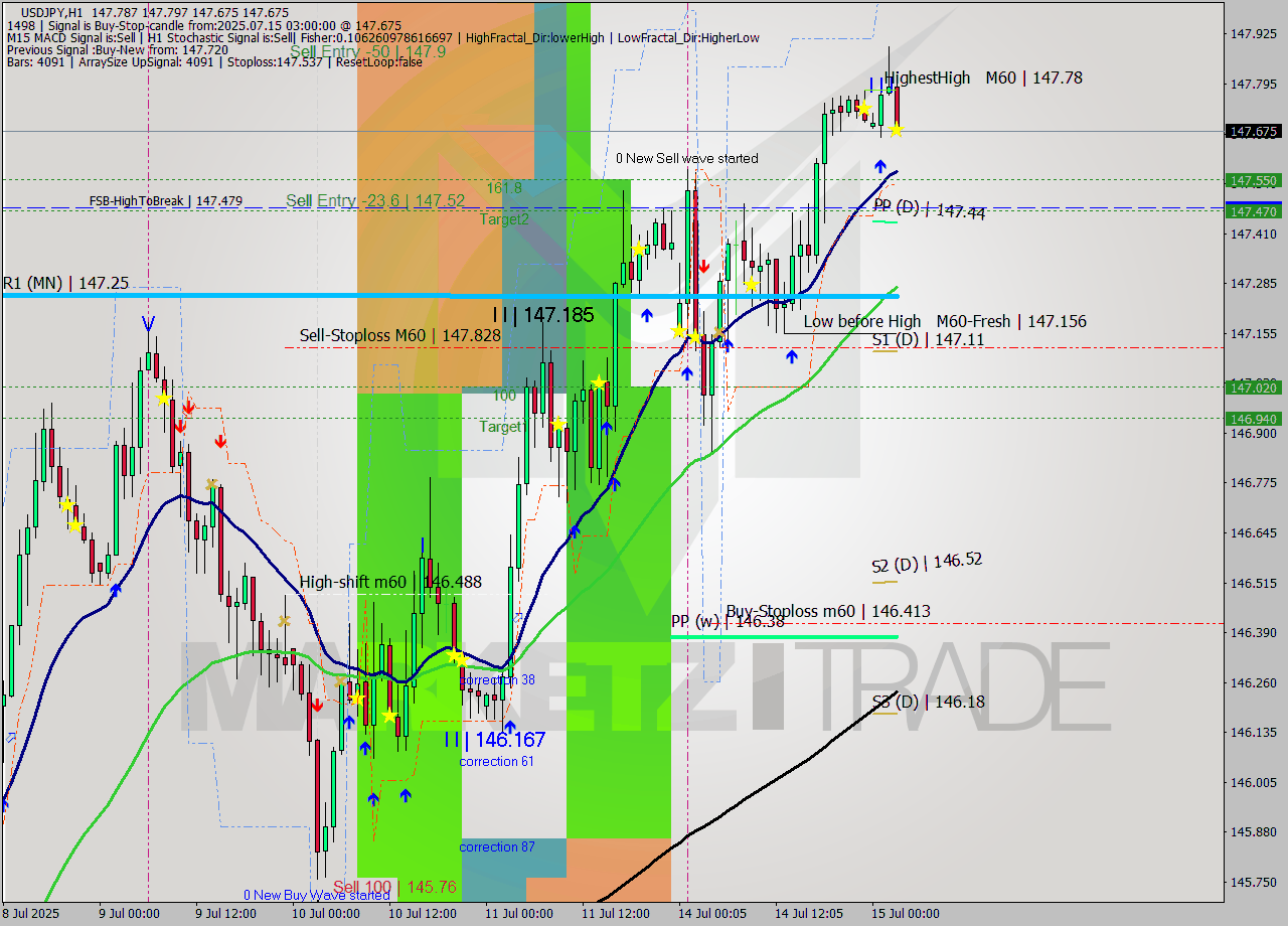 USDJPY MTF analysis at 2025.07.15 03:18
