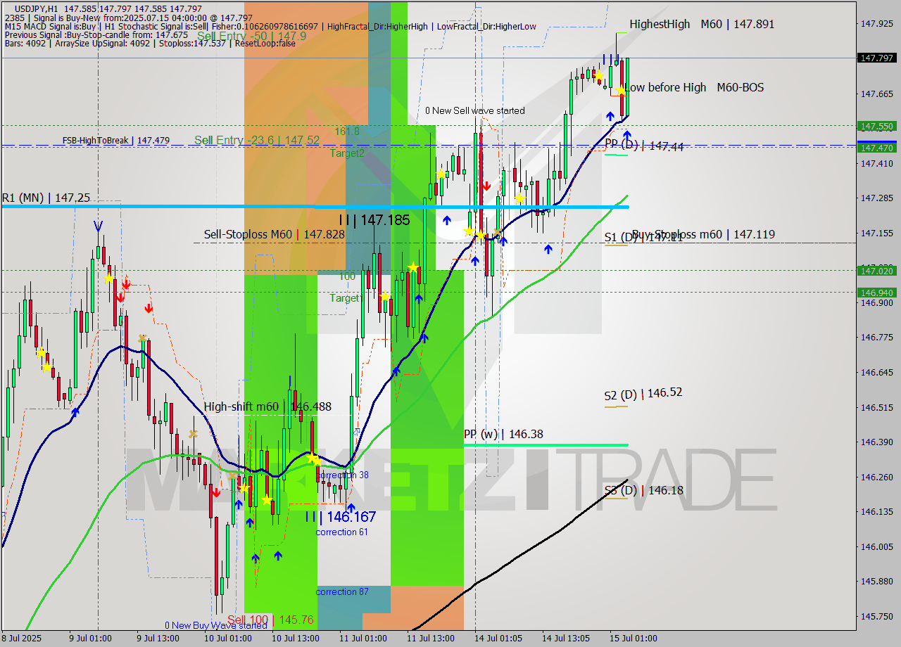 USDJPY MTF analysis at 2025.07.15 04:58