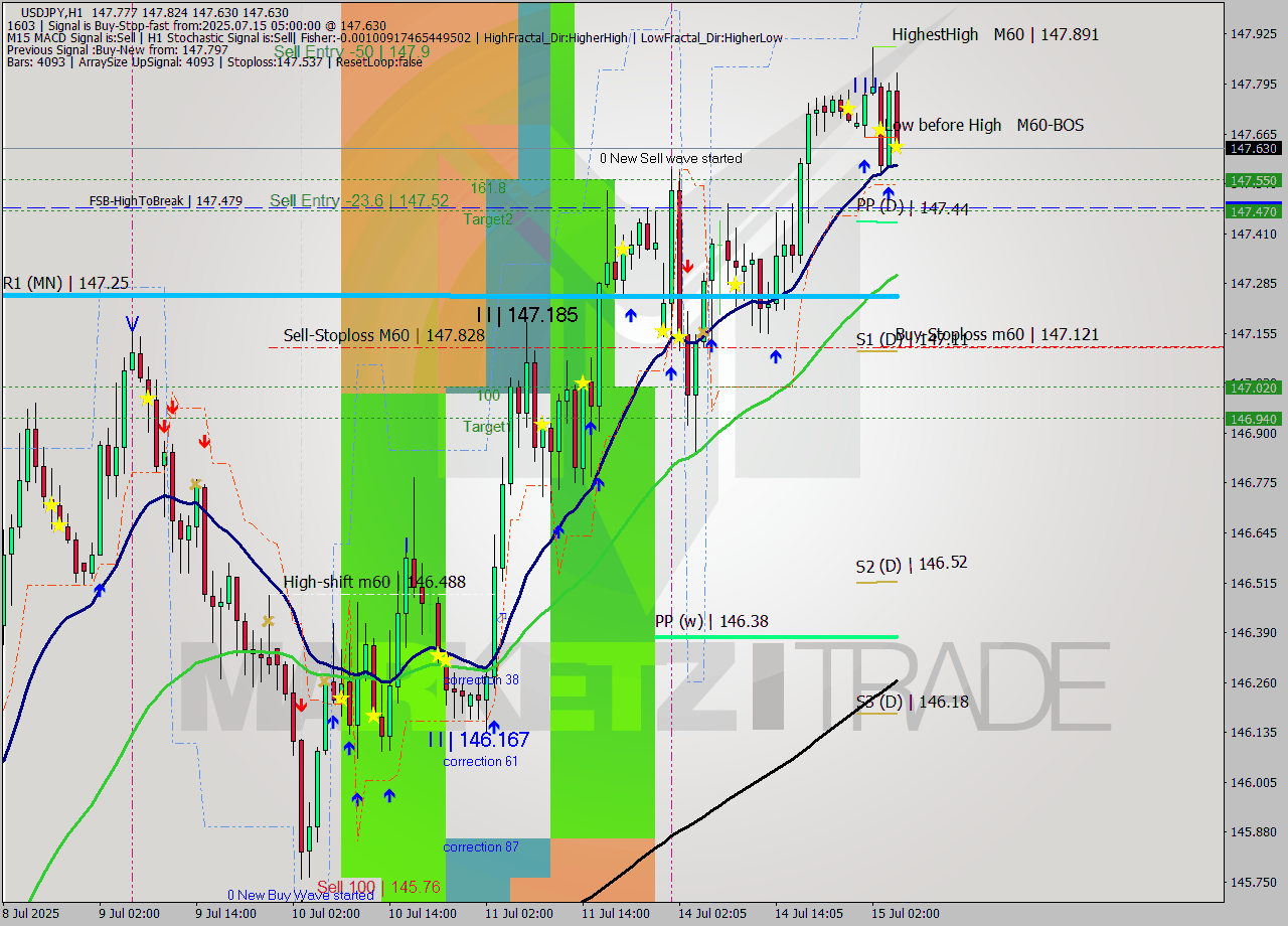USDJPY MTF analysis at 2025.07.15 05:49