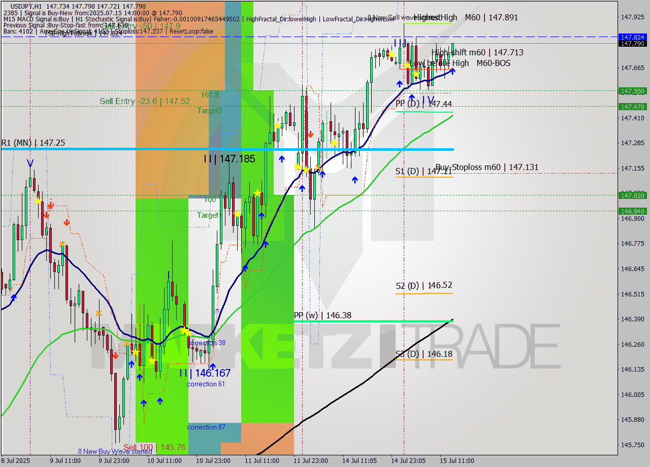 USDJPY MTF analysis at 2025.07.15 14:08