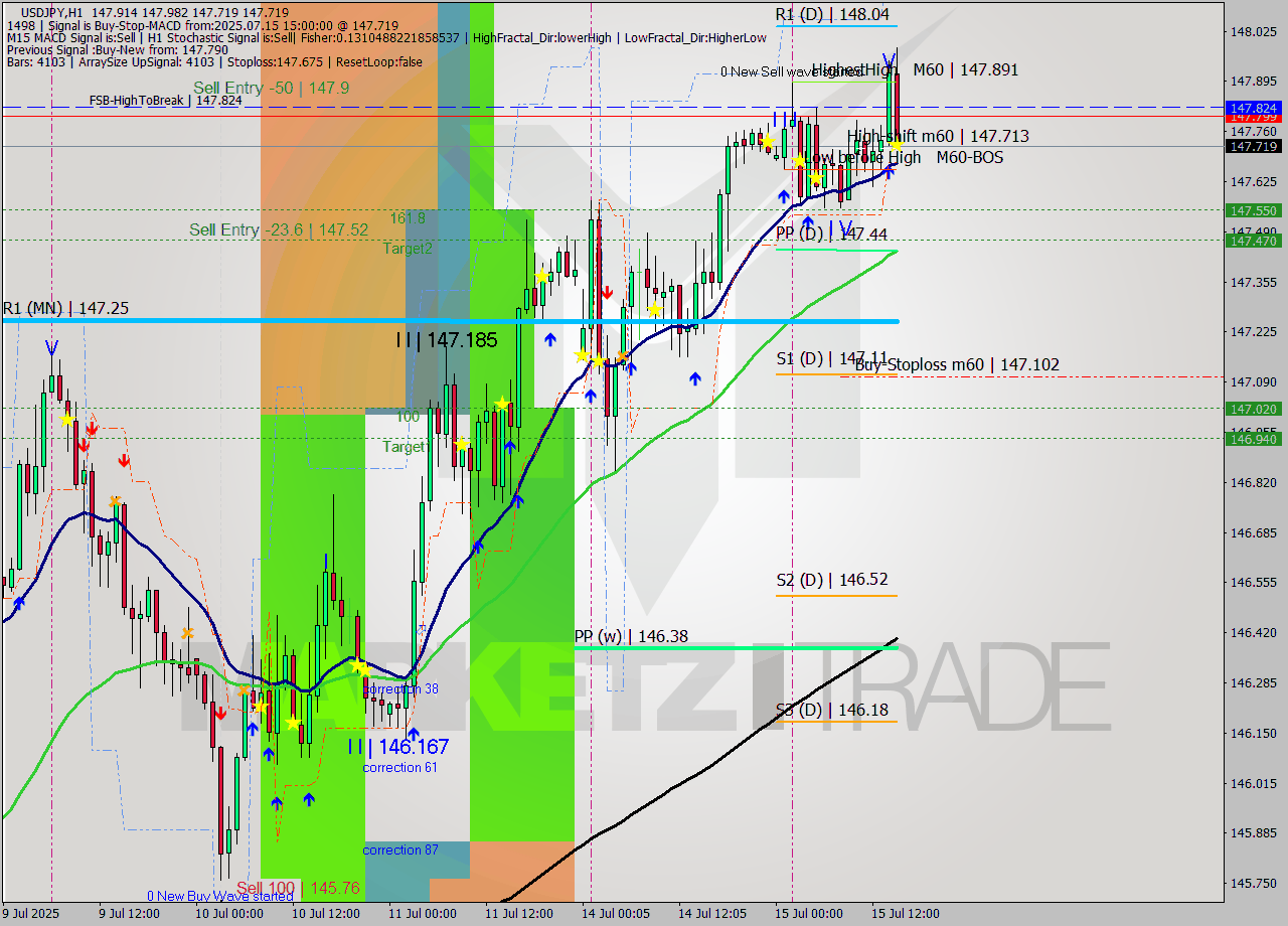 USDJPY MTF analysis at 2025.07.15 15:30