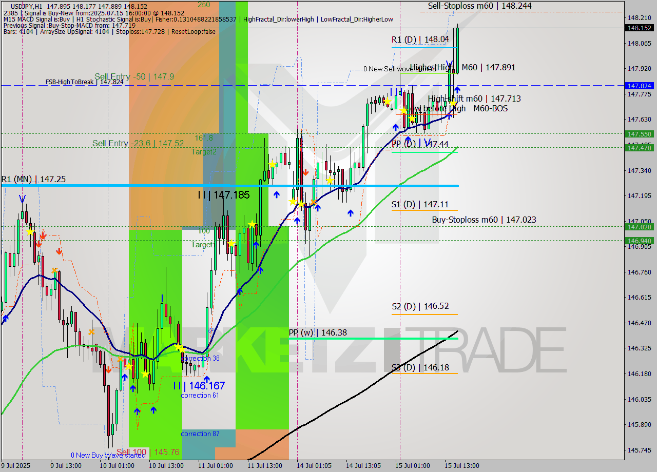 USDJPY MTF analysis at 2025.07.15 16:10